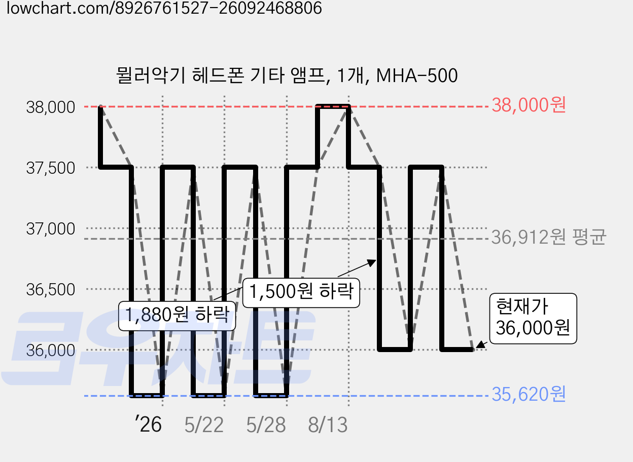 뮐러악기 헤드폰 기타 앰프, 1개, MHA-500 가격 변동 차트, 현재가 36,000원, 관측 최저가 33,700원