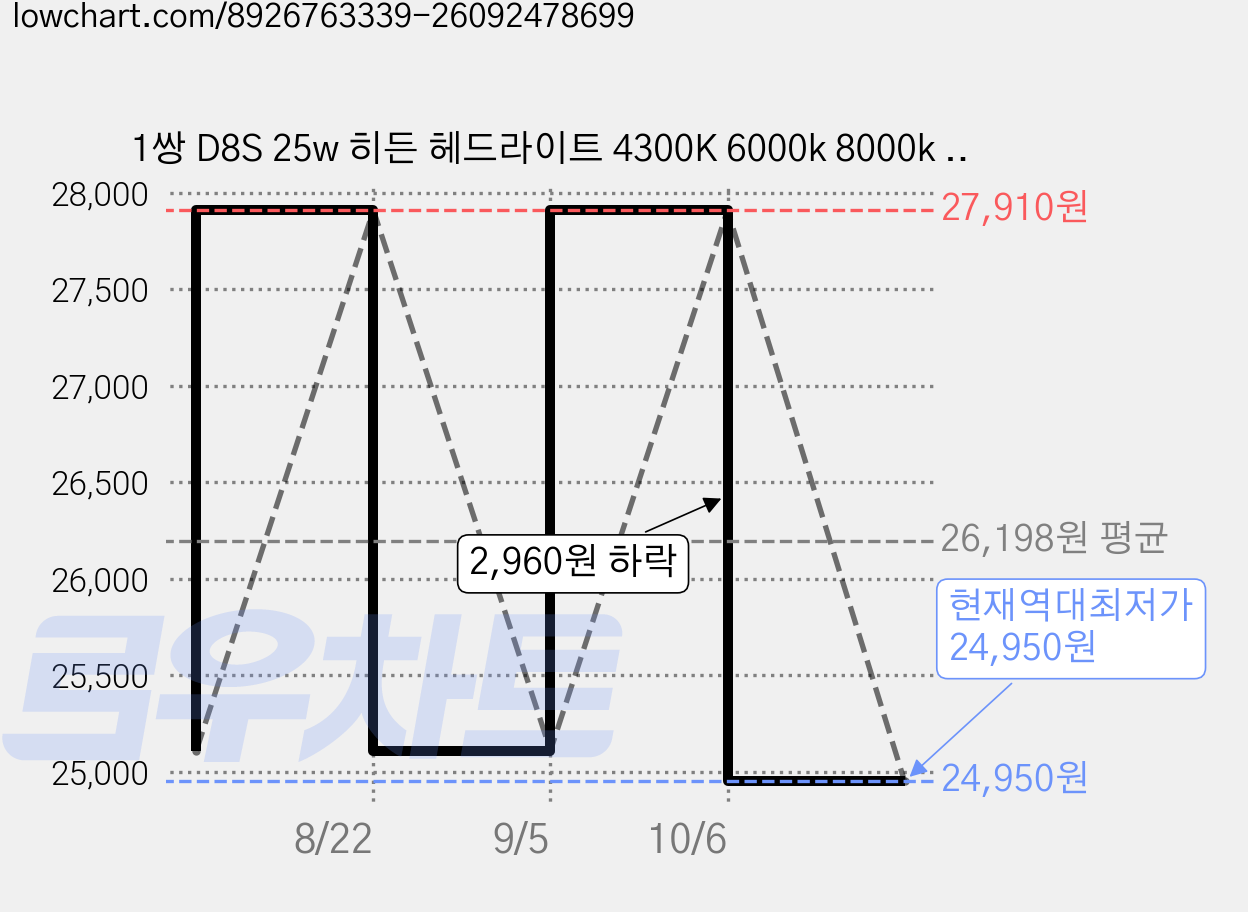 1쌍 D8S 25w 히든 헤드라이트 4300K 6000k 8000k D8S 스포티 16년~18년 HID 헤드라이트 D8S 6000K 전조등, 2개 가격 변동 차트, 현재가 24,950원, 역대최저가