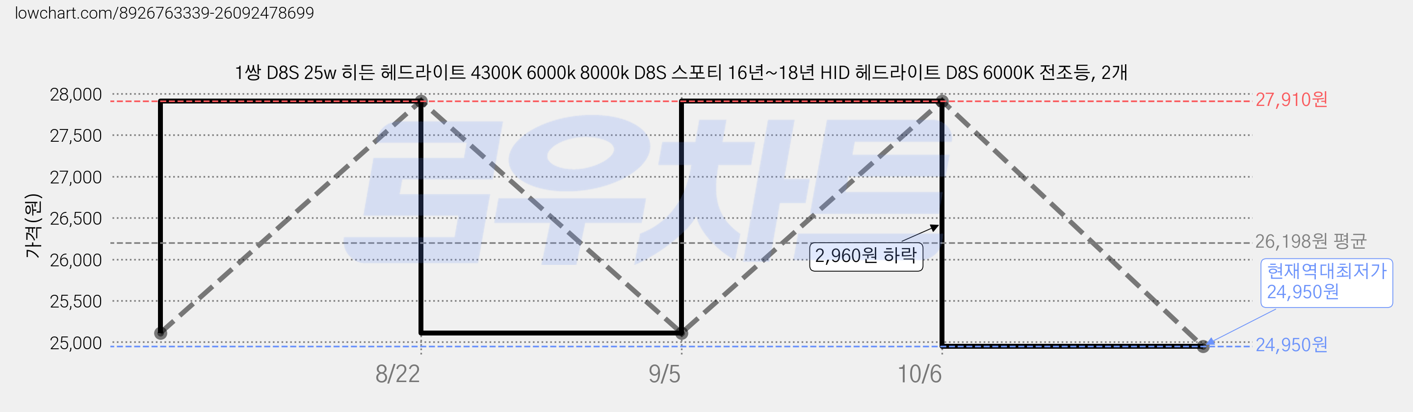 1쌍 D8S 25w 히든 헤드라이트 4300K 6000k 8000k D8S 스포티 16년~18년 HID 헤드라이트 D8S 6000K 전조등, 2개 가격 변동 차트, 현재가 24,950원, 역대최저가