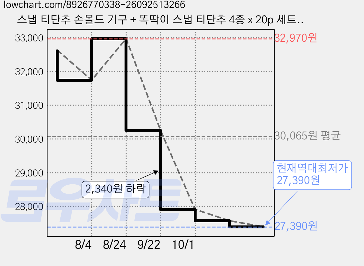 스냅 티단추 손몰드 기구 + 똑딱이 스냅 티단추 4종 x 20p 세트 11mm T-501, 화이트, 1세트 가격 변동 차트, 현재가 27,390원, 역대최저가