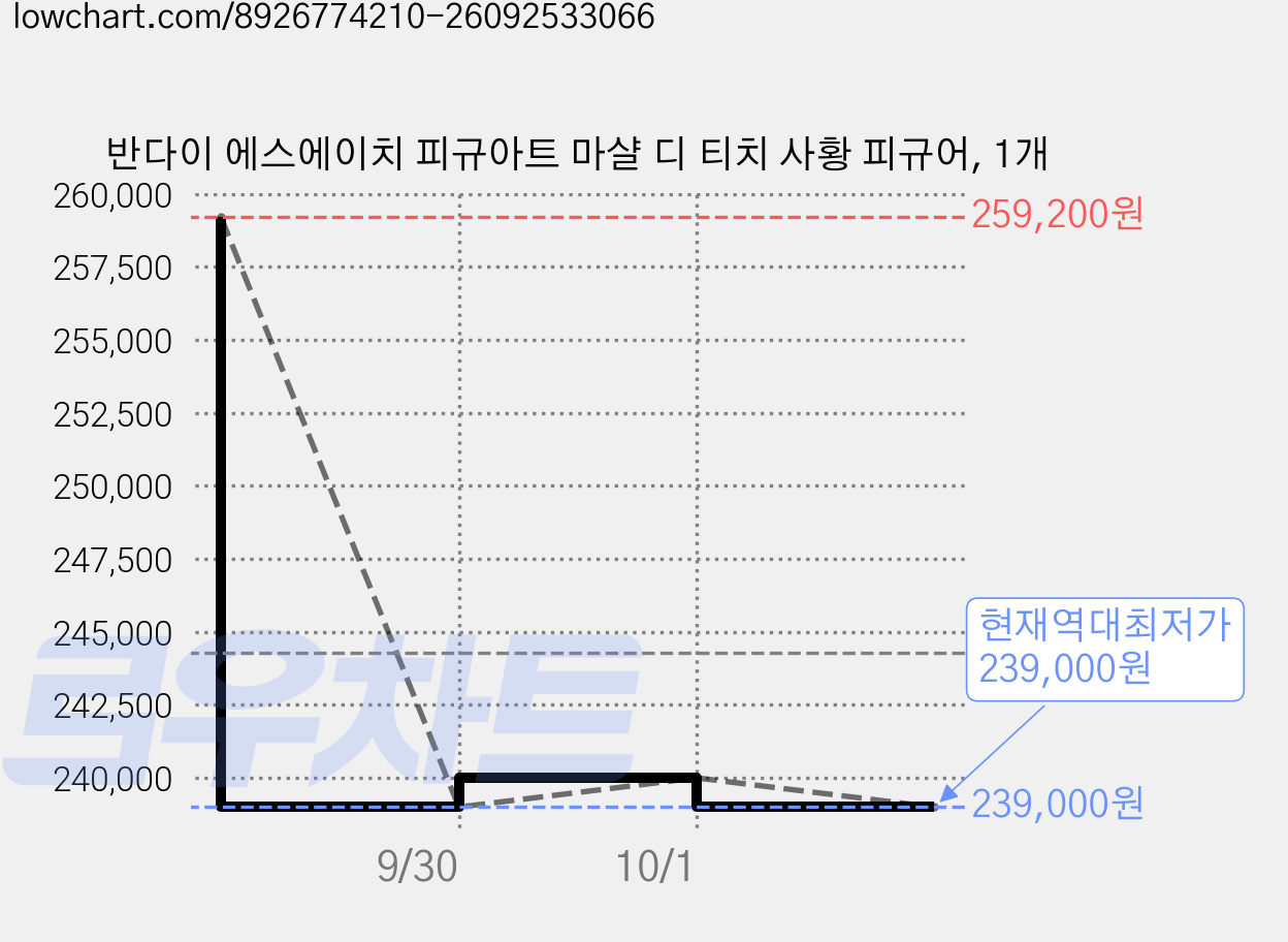 반다이 에스에이치 피규아트 마샬 디 티치 사황 피규어, 1개 가격 변동 차트, 현재가 239,000원, 역대최저가