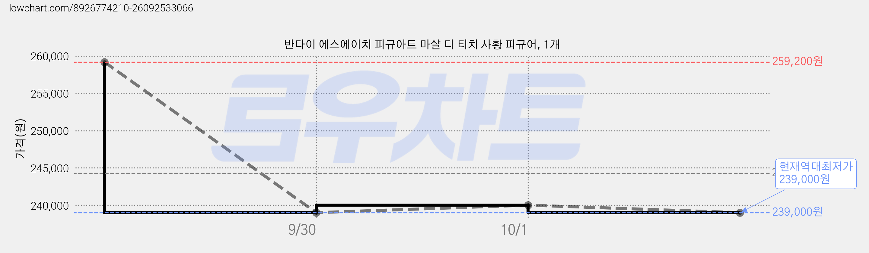 반다이 에스에이치 피규아트 마샬 디 티치 사황 피규어, 1개 가격 변동 차트, 현재가 239,000원, 역대최저가