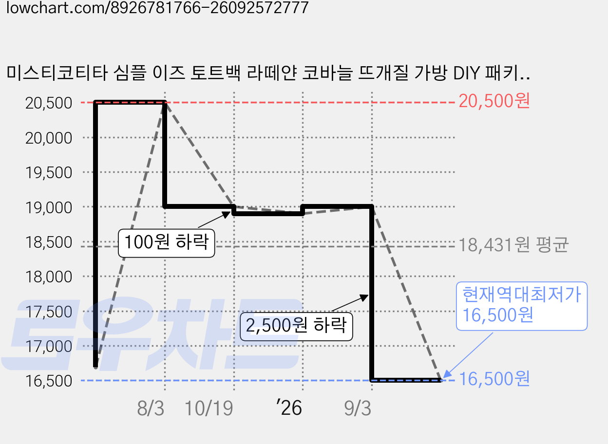 미스티코티타 심플 이즈 토트백 라떼얀 코바늘 뜨개질 가방 DIY 패키지, 체리레드, 1개 가격 변동 차트, 현재가 16,500원, 역대최저가