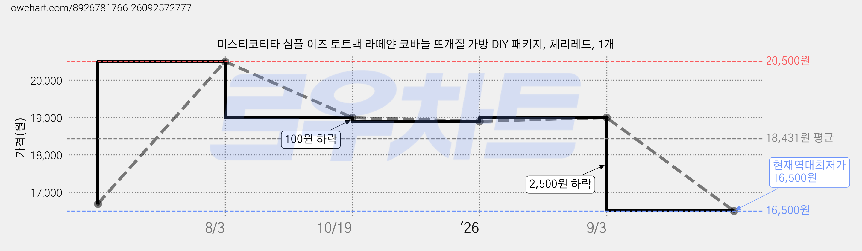 미스티코티타 심플 이즈 토트백 라떼얀 코바늘 뜨개질 가방 DIY 패키지, 체리레드, 1개 가격 변동 차트, 현재가 16,500원, 역대최저가