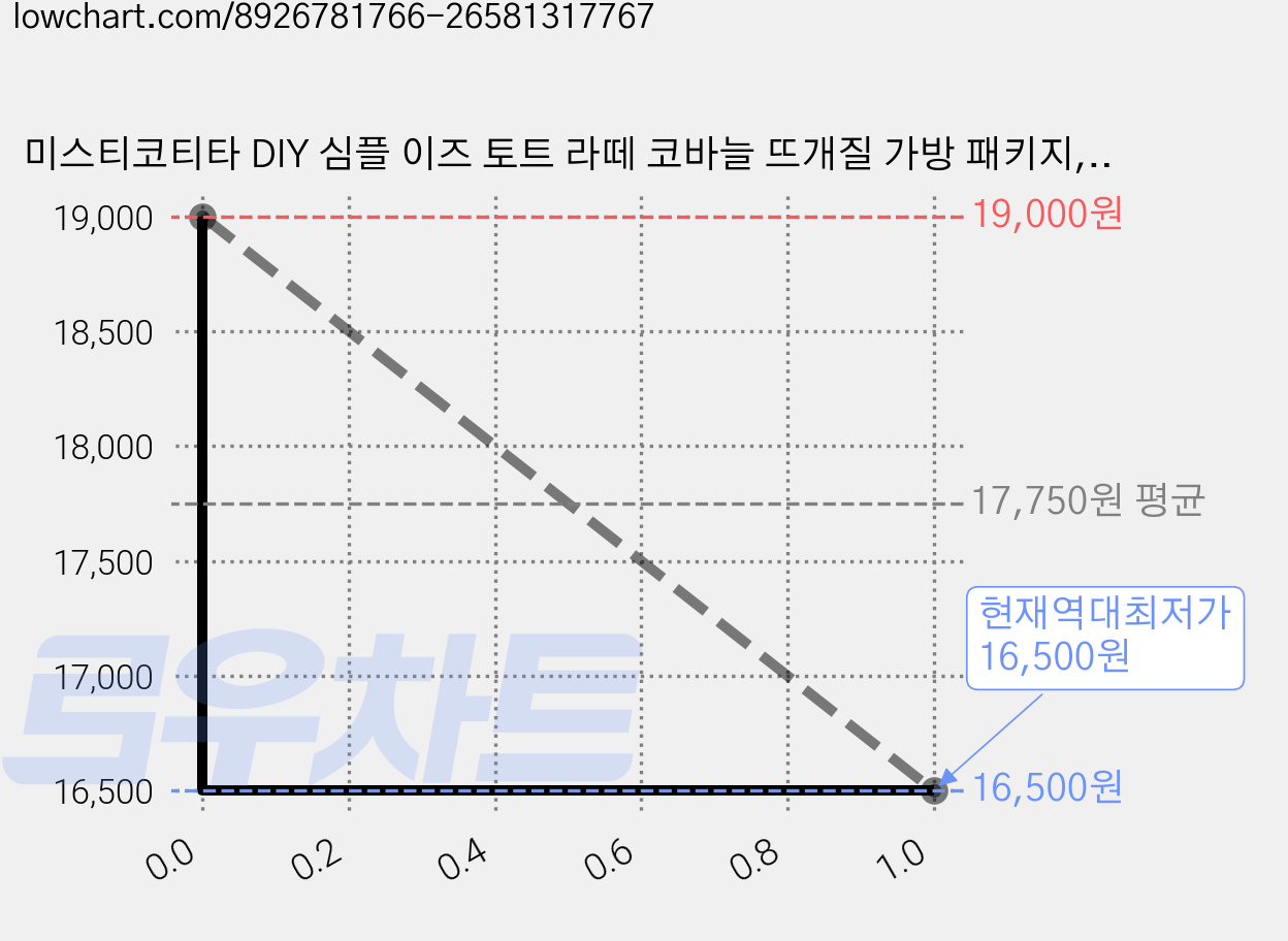 미스티코티타 DIY 심플 이즈 토트 라떼 코바늘 뜨개질 가방 패키지, 그린티라떼, 1개 가격 변동 차트, 현재가 16,500원, 역대최저가