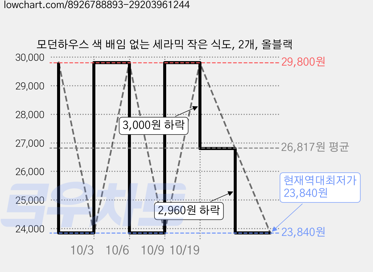 모던하우스 색 배임 없는 세라믹 작은 식도, 2개, 올블랙 가격 변동 차트, 현재가 23,840원, 역대최저가
