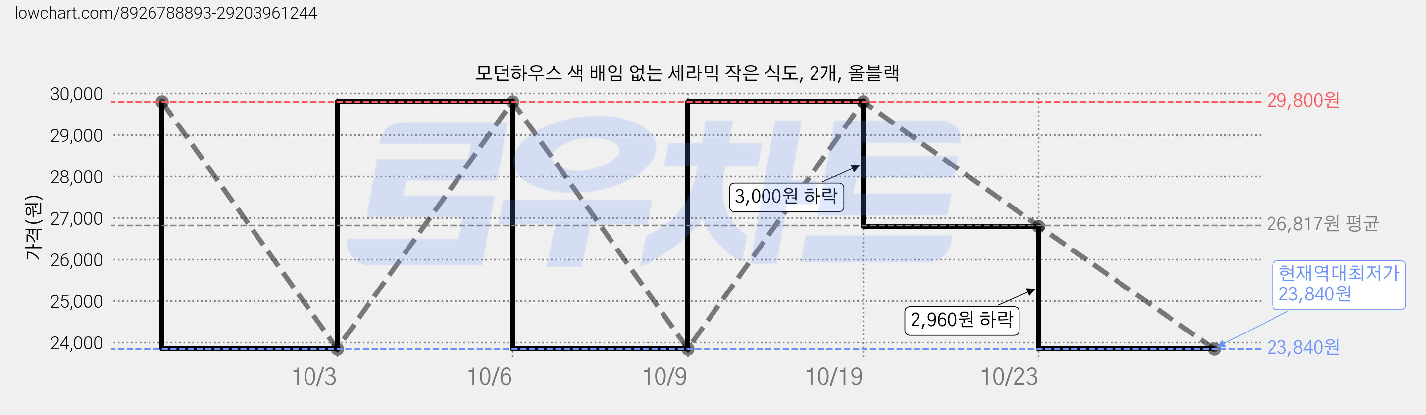 모던하우스 색 배임 없는 세라믹 작은 식도, 2개, 올블랙 가격 변동 차트, 현재가 23,840원, 역대최저가