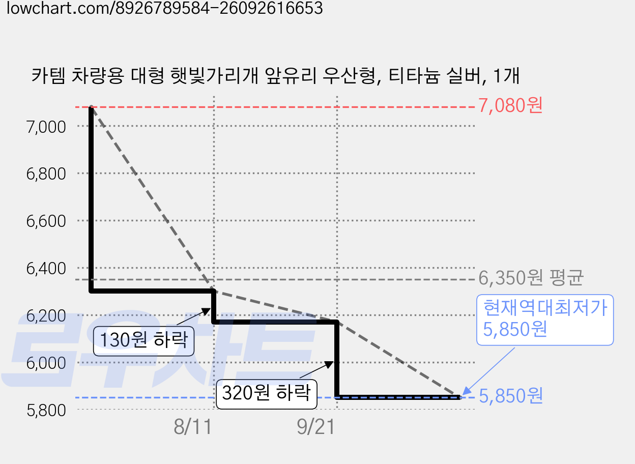 카템 차량용 대형 햇빛가리개 앞유리 우산형, 티타늄 실버, 1개 가격 변동 차트, 현재가 5,850원, 역대최저가