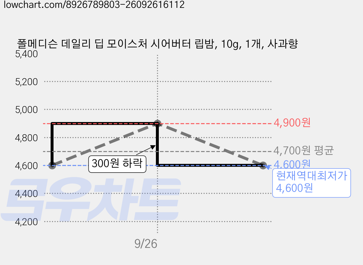폴메디슨 데일리 딥 모이스처 시어버터 립밤, 10g, 1개, 사과향 가격 변동 차트, 현재가 4,600원, 역대최저가