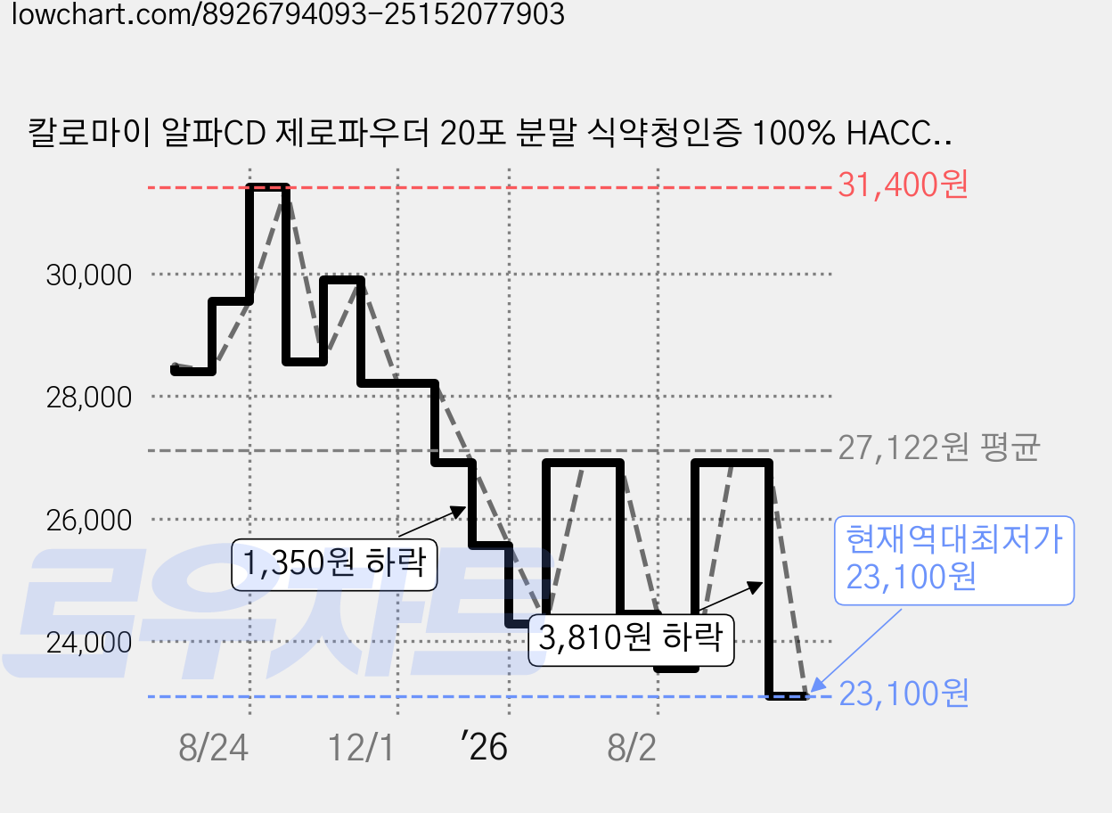 칼로마이 알파CD 제로파우더 20포 분말 식약청인증 100% HACCP, 80g, 3개 가격 변동 차트, 현재가 23,100원, 역대최저가