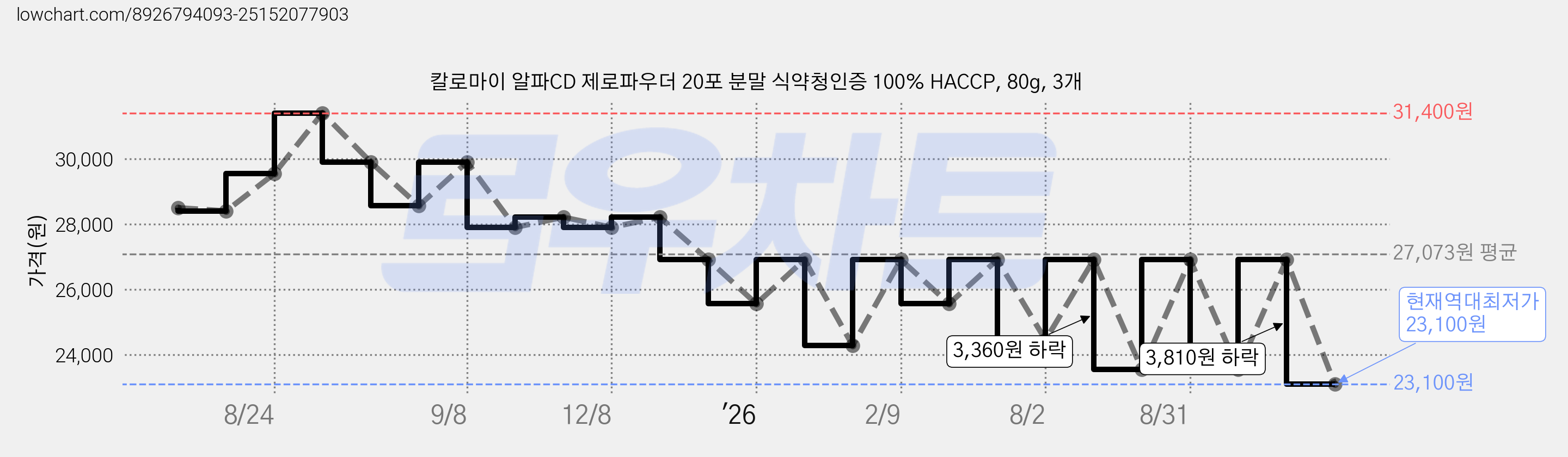 칼로마이 알파CD 제로파우더 20포 분말 식약청인증 100% HACCP, 80g, 3개 가격 변동 차트, 현재가 23,100원, 역대최저가