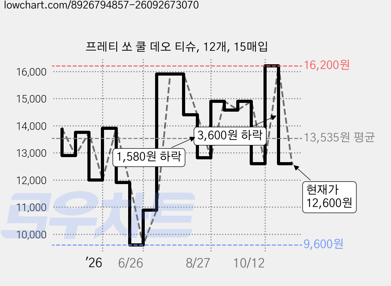 프레티 쏘 쿨 데오 티슈, 12개, 15매입 가격 변동 차트, 현재가 12,600원, 관측 최저가 9,600원