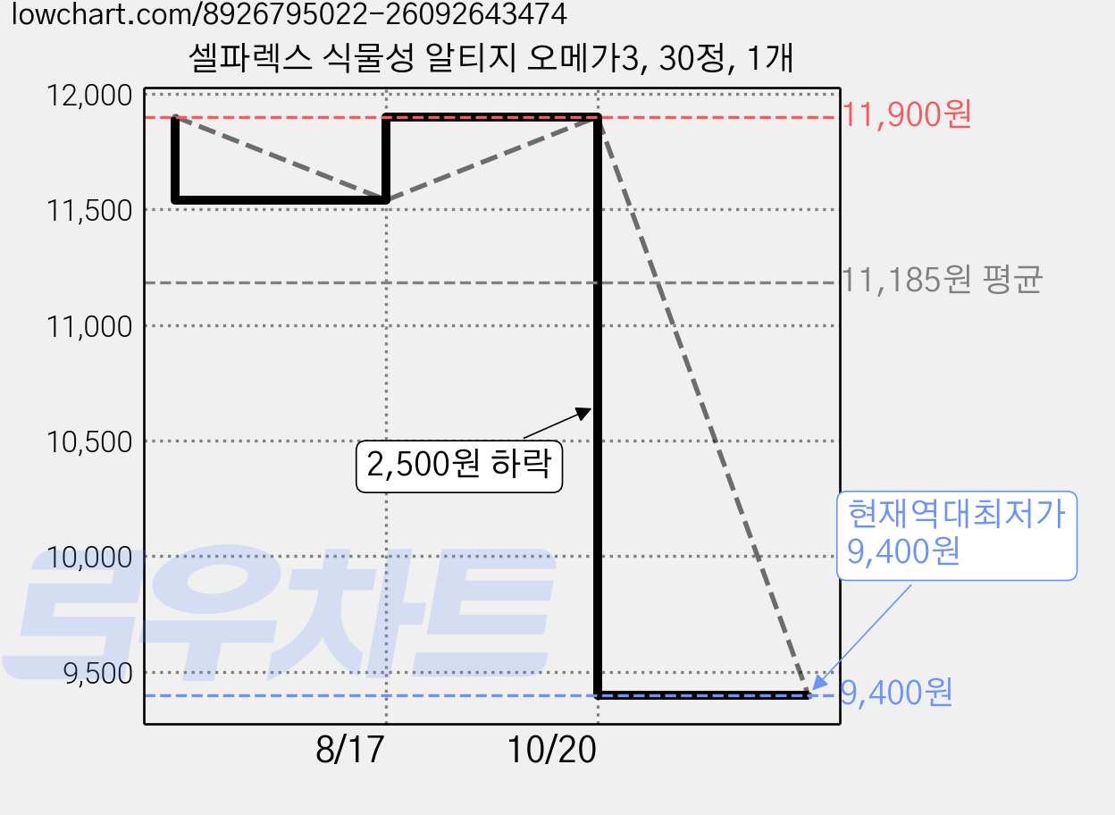 셀파렉스 식물성 알티지 오메가3, 30정, 1개 가격 변동 차트, 현재가 9,400원, 역대최저가