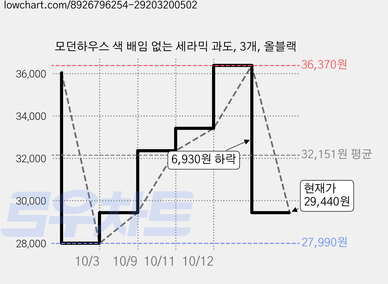 모던하우스 색 배임 없는 세라믹 과도, 3개, 올블랙 가격 변동 차트, 현재가 36,370원, 관측 최저가 27,990원