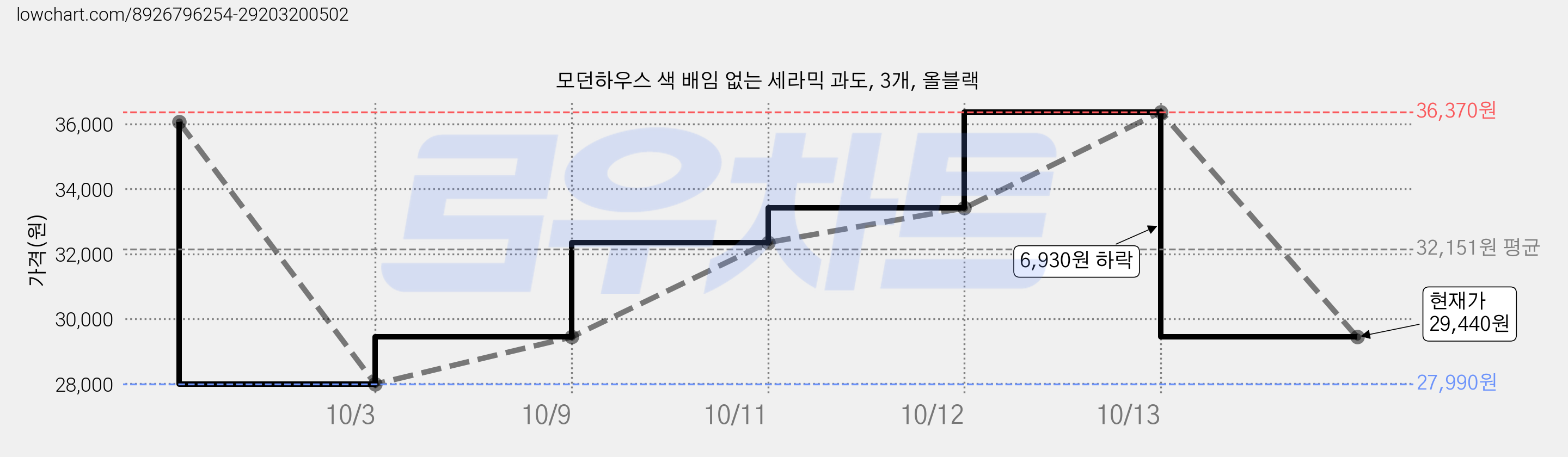 모던하우스 색 배임 없는 세라믹 과도, 3개, 올블랙 가격 변동 차트, 현재가 36,370원, 관측 최저가 27,990원