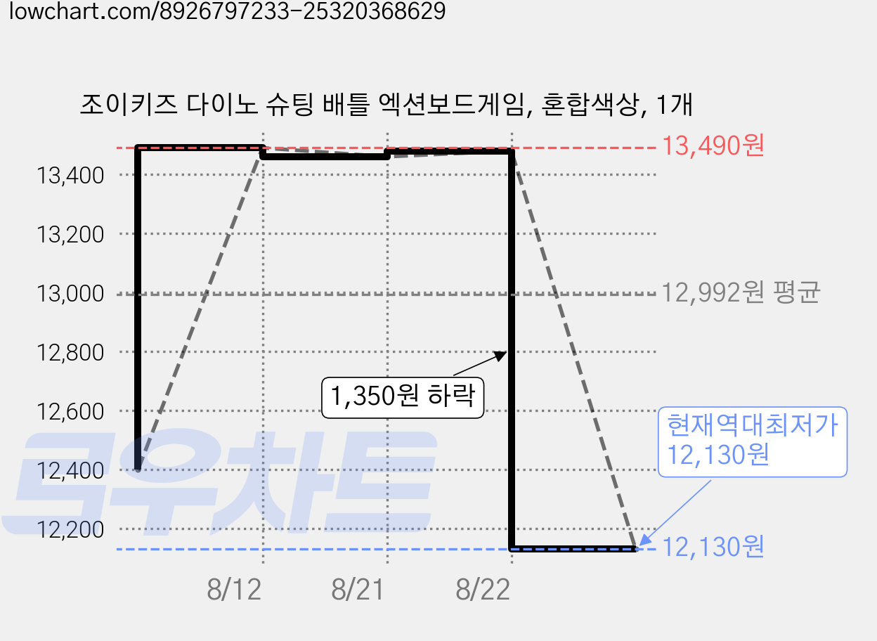 조이키즈 다이노 슈팅 배틀 엑션보드게임, 혼합색상, 1개 가격 변동 차트, 현재가 12,130원, 역대최저가