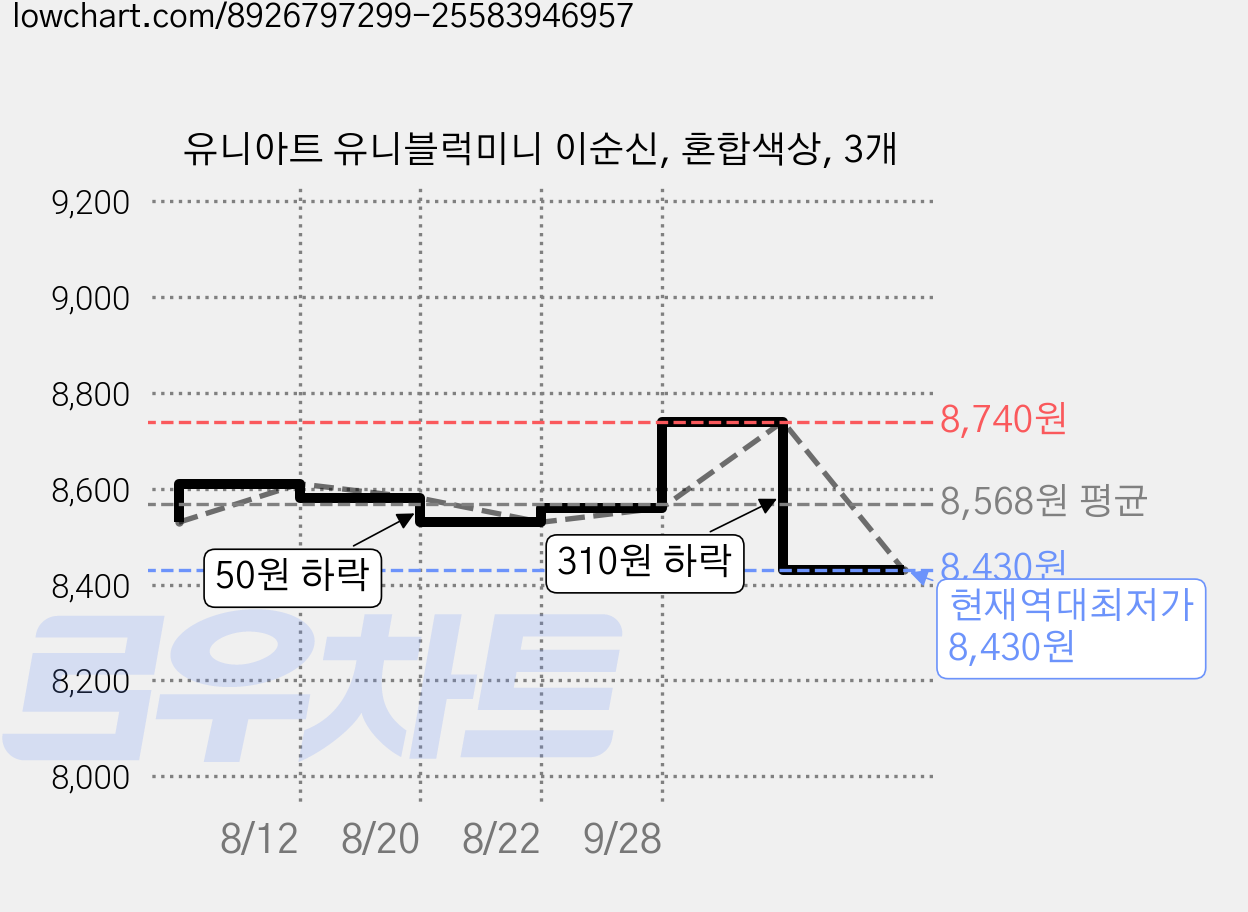 유니아트 유니블럭미니 이순신, 혼합색상, 3개 가격 변동 차트, 현재가 8,430원, 역대최저가
