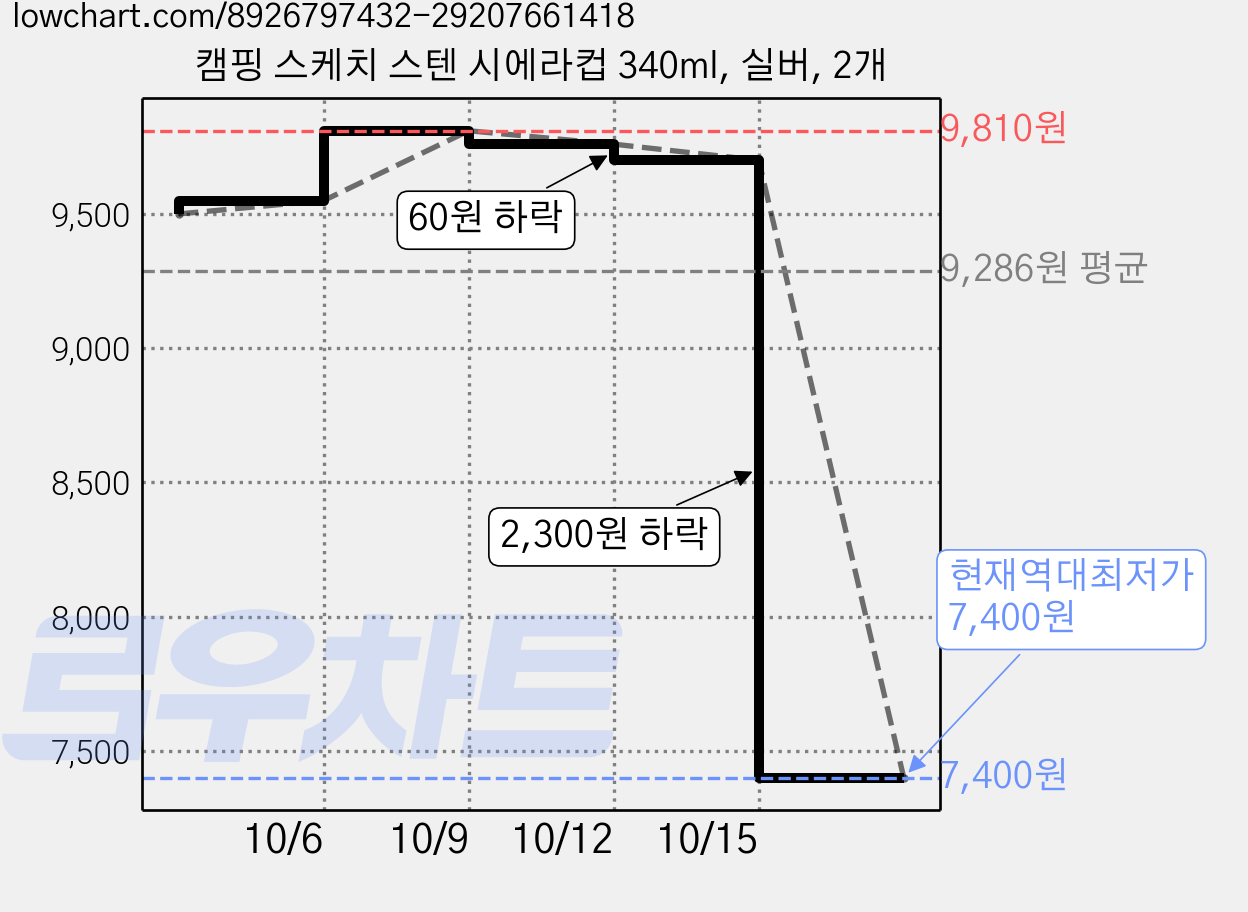 캠핑 스케치 스텐 시에라컵 340ml, 실버, 2개 가격 변동 차트, 현재가 7,400원, 역대최저가