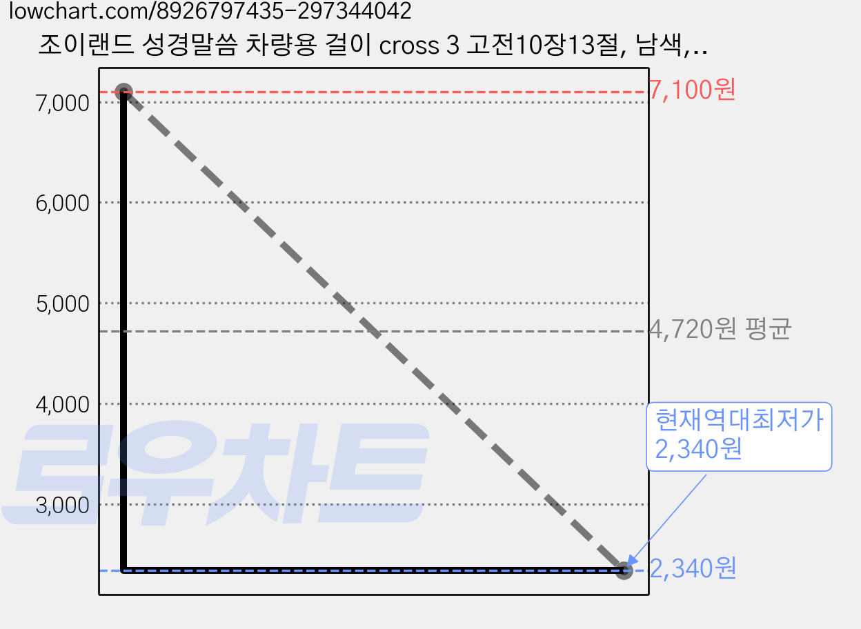 조이랜드 성경말씀 차량용 걸이 cross 3 고전10장13절, 남색, 1개 가격 변동 차트, 현재가 2,340원, 역대최저가