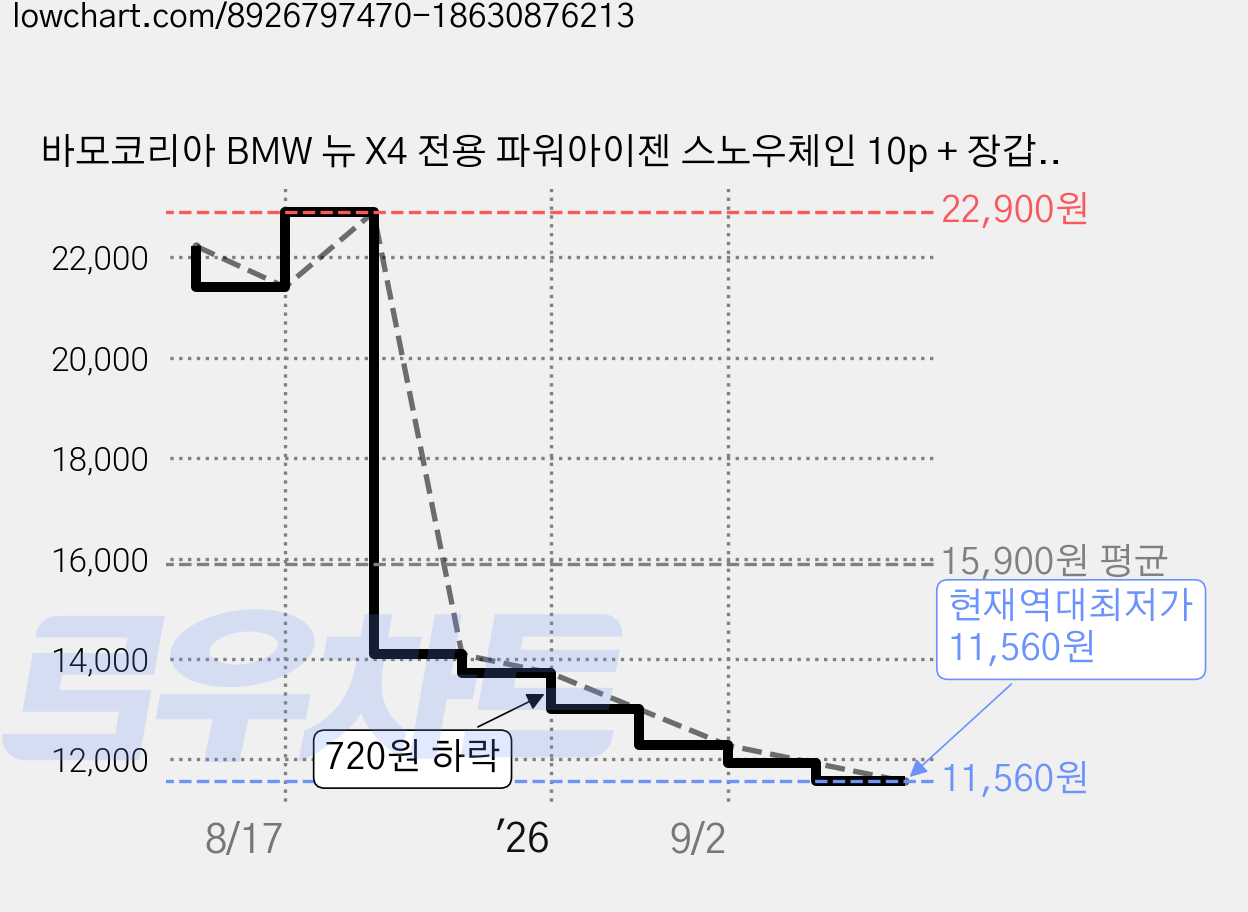 바모코리아 BMW 뉴 X4 전용 파워아이젠 스노우체인 10p + 장갑 세트, 1세트 가격 변동 차트, 현재가 11,560원, 역대최저가
