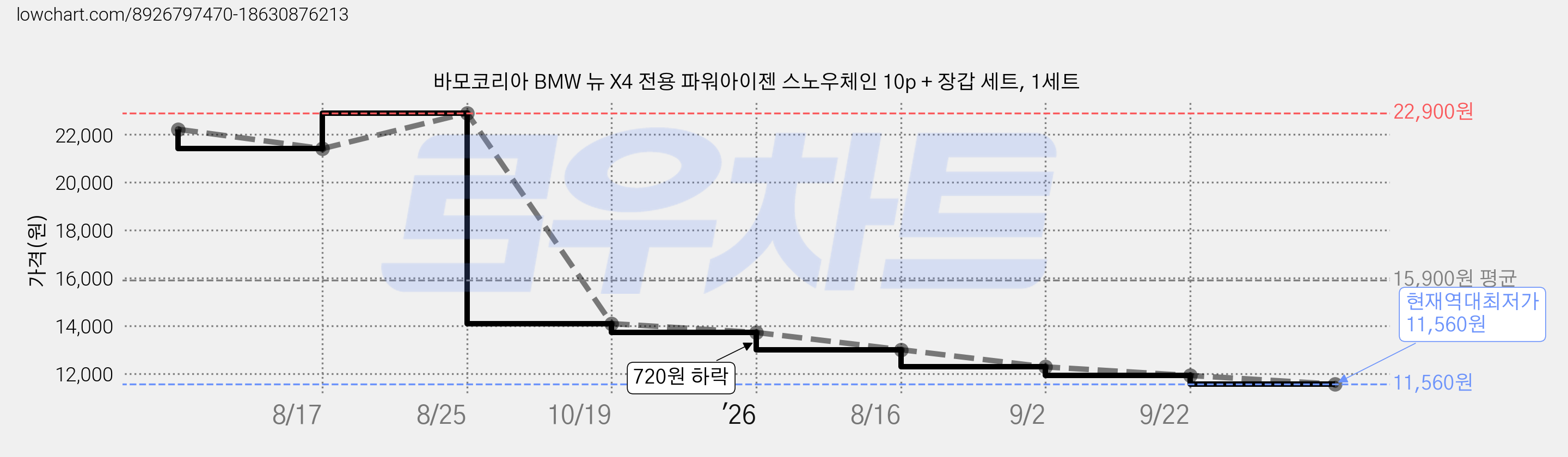 바모코리아 BMW 뉴 X4 전용 파워아이젠 스노우체인 10p + 장갑 세트, 1세트 가격 변동 차트, 현재가 11,560원, 역대최저가