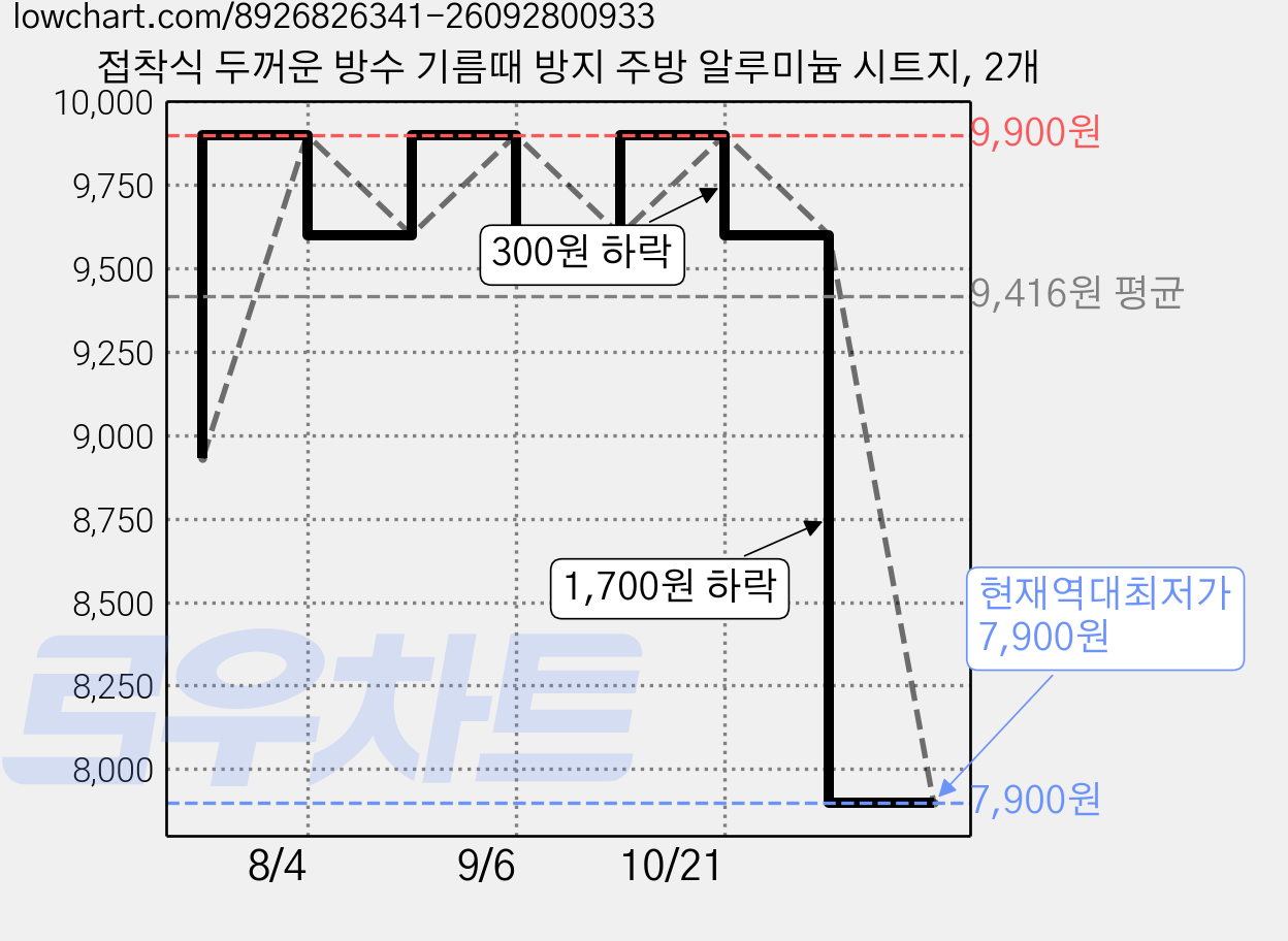 접착식 두꺼운 방수 기름때 방지 주방 알루미늄 시트지, 2개 가격 변동 차트, 현재가 7,900원, 역대최저가