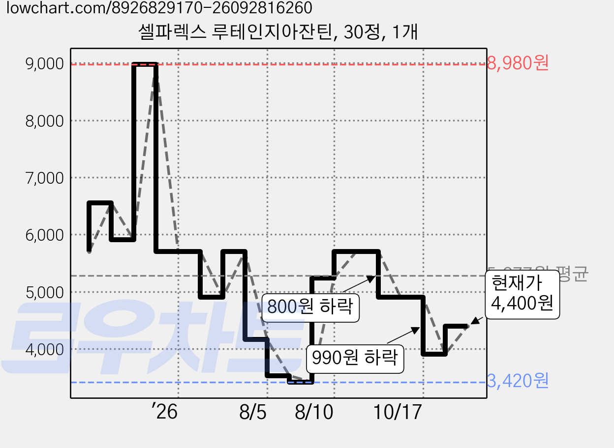 셀파렉스 루테인지아잔틴, 30정, 1개 가격 변동 차트, 현재가 4,400원, 관측 최저가 3,420원