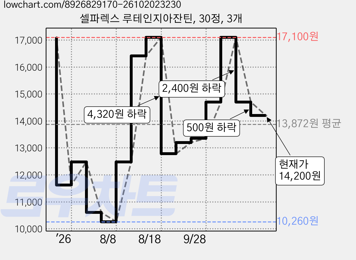 셀파렉스 루테인지아잔틴, 30정, 3개 가격 변동 차트, 현재가 14,200원, 관측 최저가 10,260원