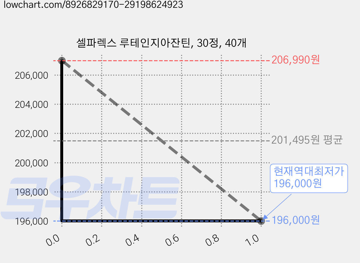 셀파렉스 루테인지아잔틴, 30정, 40개 가격 변동 차트, 현재가 196,000원, 역대최저가