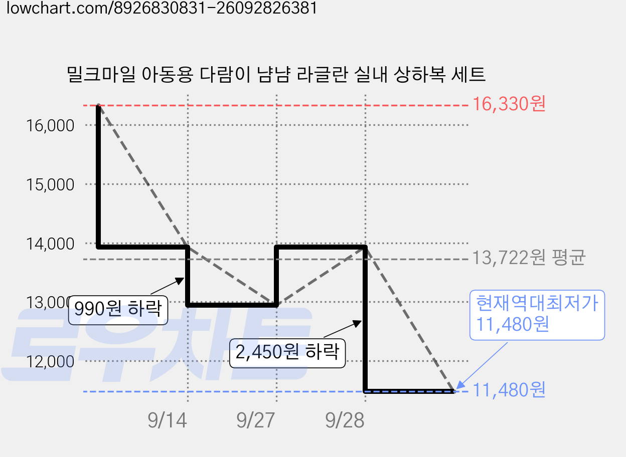 밀크마일 아동용 다람이 냠냠 라글란 실내 상하복 세트 가격 변동 차트, 현재가 11,480원, 역대최저가