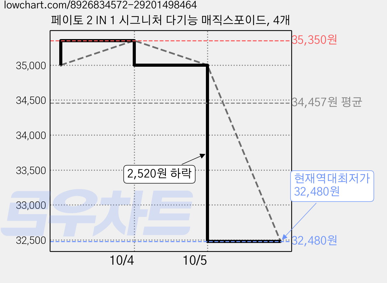 페이토 2 IN 1 시그니처 다기능 매직스포이드, 4개 가격 변동 차트, 현재가 32,480원, 역대최저가