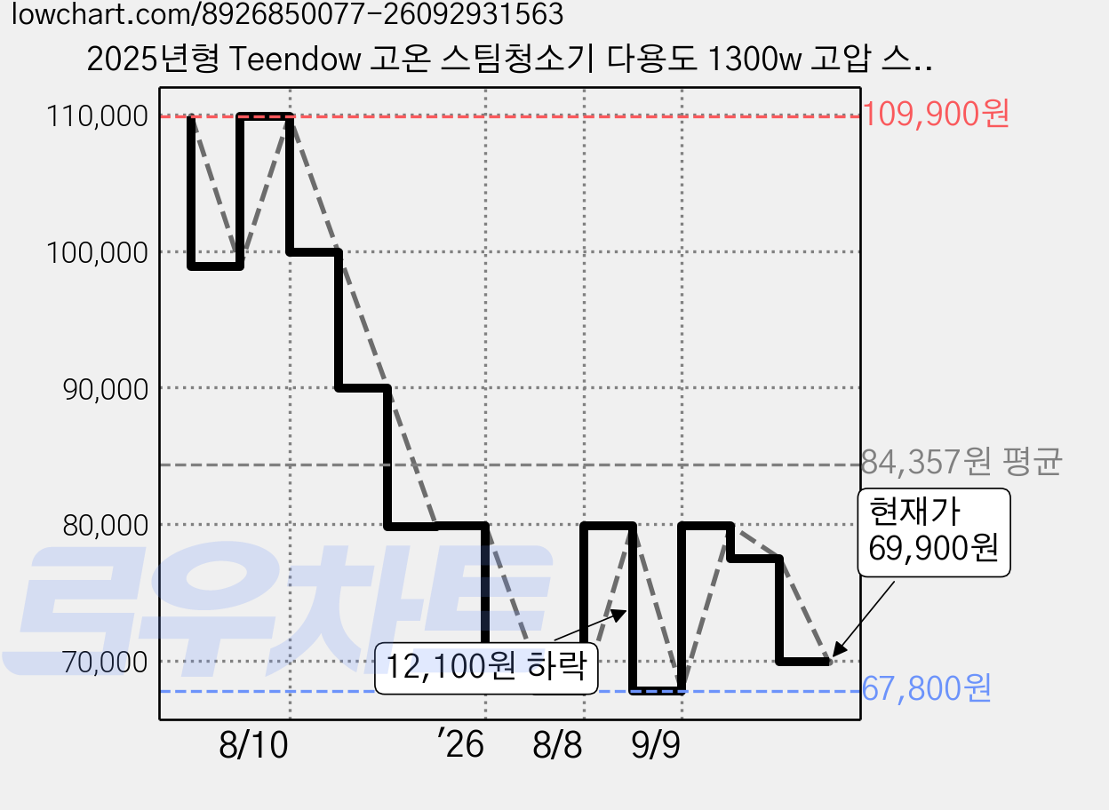 2025년형 Teendow 고온 스팀청소기 다용도 1300w 고압 스팀물걸레청소기+리필걸레세트+다양한 구성품, 화이트, SC05 가격 변동 차트, 현재가 77,500원, 관측 최저가 67,800원