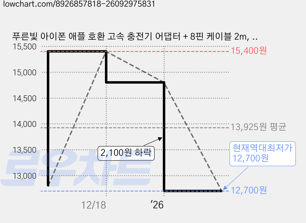 푸른빛 아이폰 애플 호환 고속 충전기 어댑터 + 8핀 케이블 2m, 1개, 화이트 가격 변동 차트, 현재가 12,700원, 역대최저가