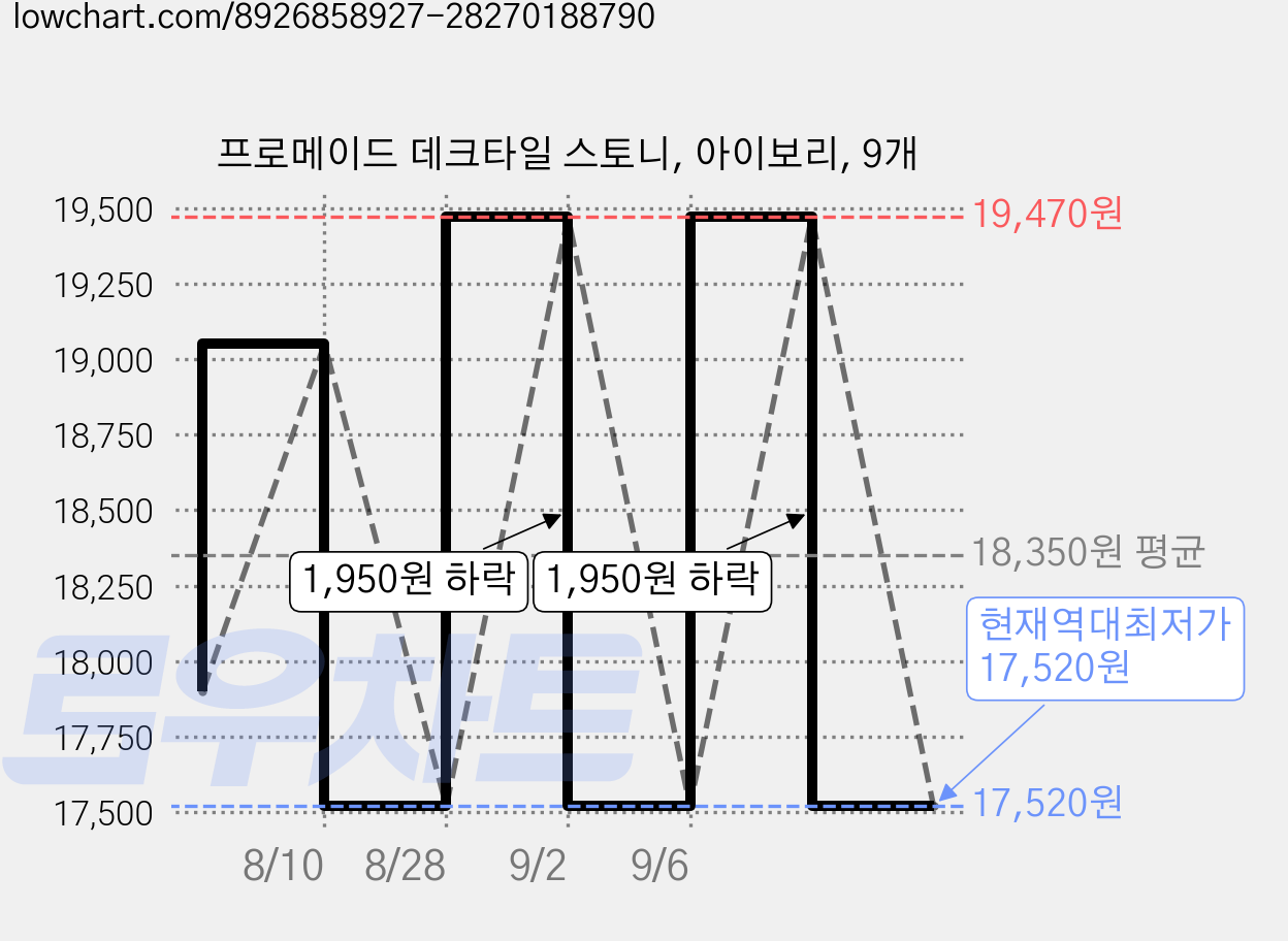 프로메이드 데크타일 스토니, 아이보리, 9개 가격 변동 차트, 현재가 17,520원, 역대최저가