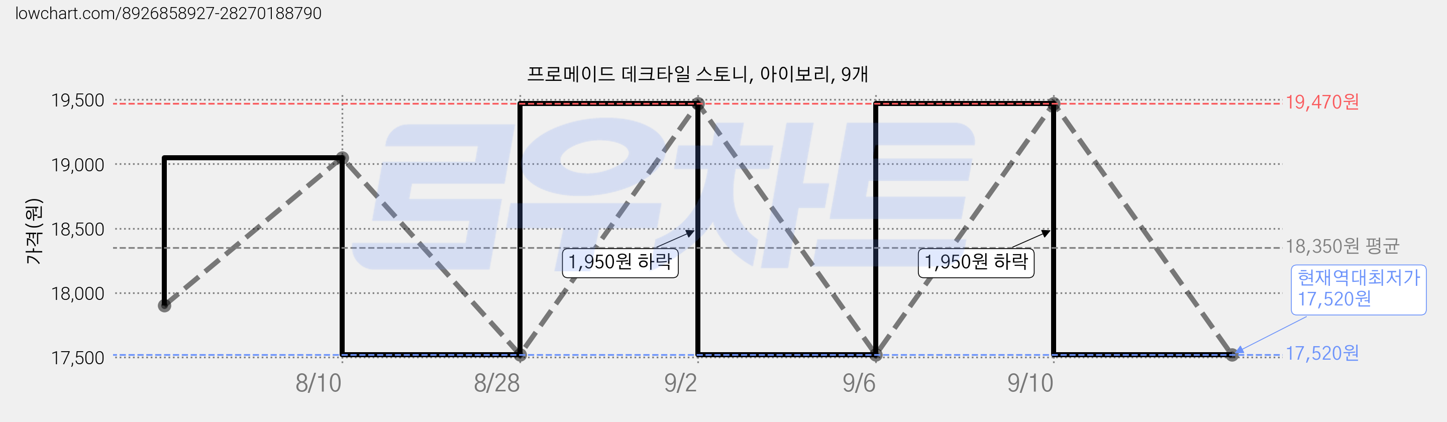 프로메이드 데크타일 스토니, 아이보리, 9개 가격 변동 차트, 현재가 17,520원, 역대최저가