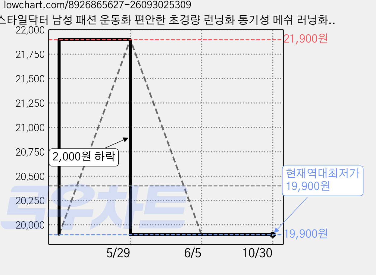 스타일닥터 남성 패션 운동화 편안한 초경량 런닝화 통기성 메쉬 러닝화 헬스신발 가격 변동 차트, 현재가 19,900원, 역대최저가