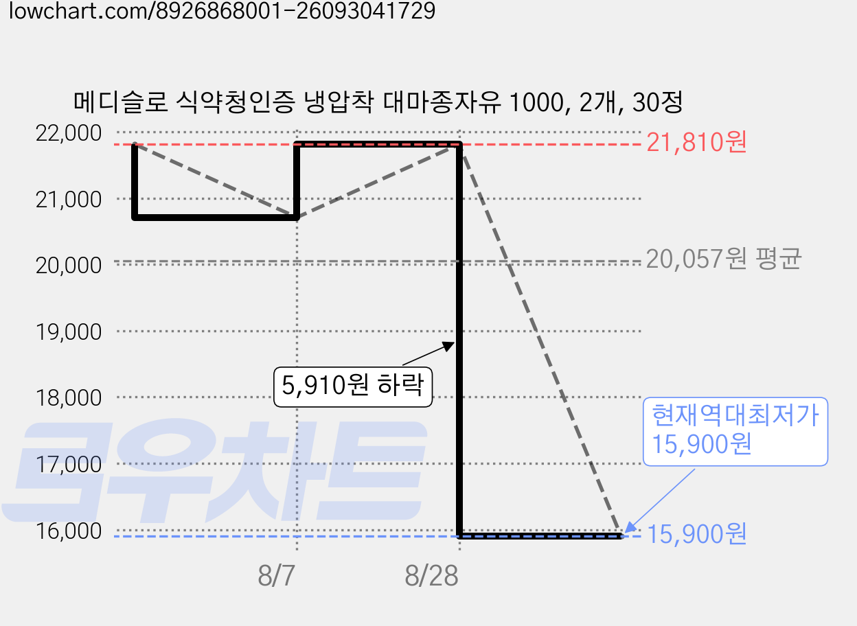 메디슬로 식약청인증 냉압착 대마종자유 1000, 2개, 30정 가격 변동 차트, 현재가 15,900원, 역대최저가