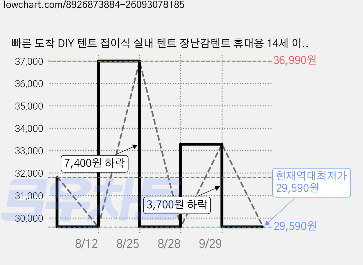 빠른 도착 DIY 텐트 접이식 실내 텐트 장난감텐트 휴대용 14세 이상 놀이 텐트, 핑크 가격 변동 차트, 현재가 29,590원, 역대최저가