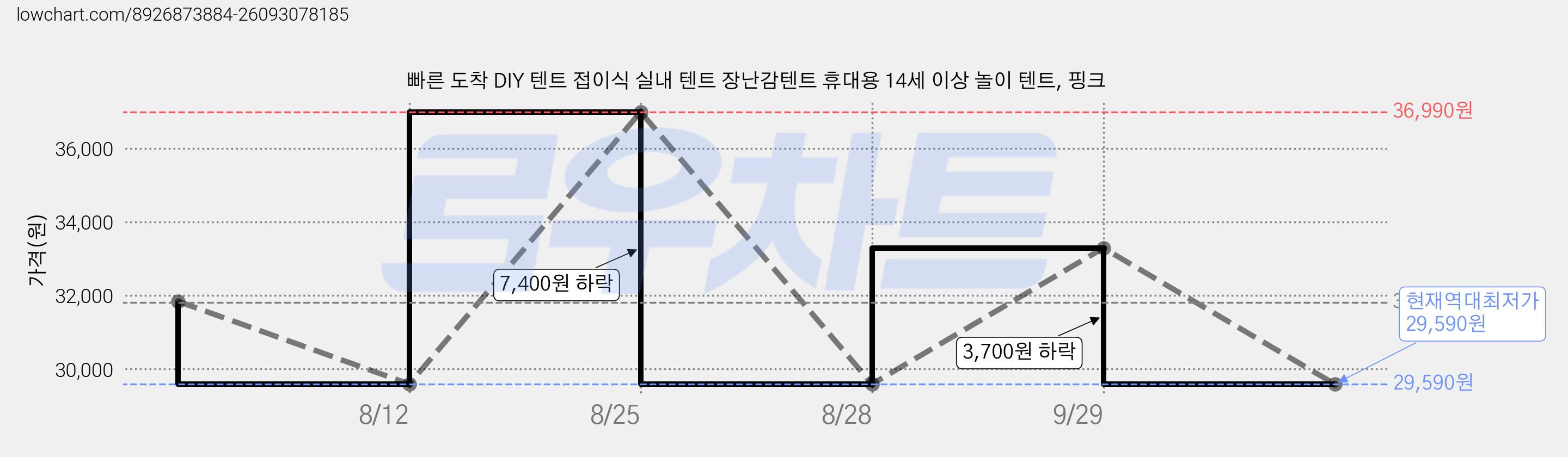 빠른 도착 DIY 텐트 접이식 실내 텐트 장난감텐트 휴대용 14세 이상 놀이 텐트, 핑크 가격 변동 차트, 현재가 29,590원, 역대최저가