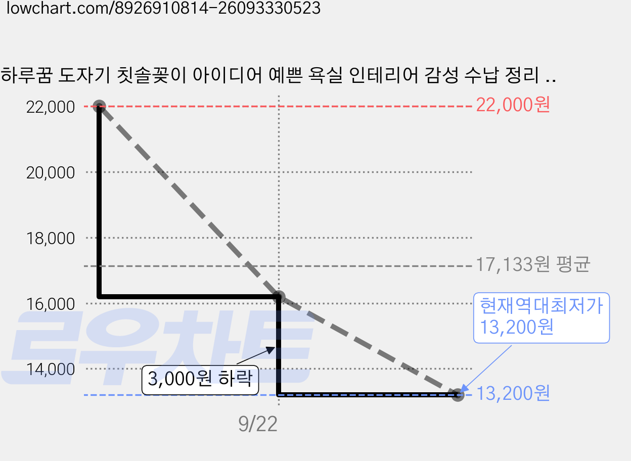 하루꿈 도자기 칫솔꽂이 아이디어 예쁜 욕실 인테리어 감성 수납 정리 물빠짐 칫솔 거치대, 블랙(무광), 1개 가격 변동 차트, 현재가 13,200원, 역대최저가