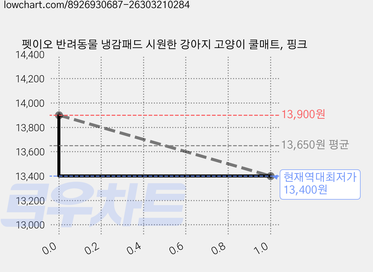 펫이오 반려동물 냉감패드 시원한 강아지 고양이 쿨매트, 핑크 가격 변동 차트, 현재가 13,400원, 역대최저가