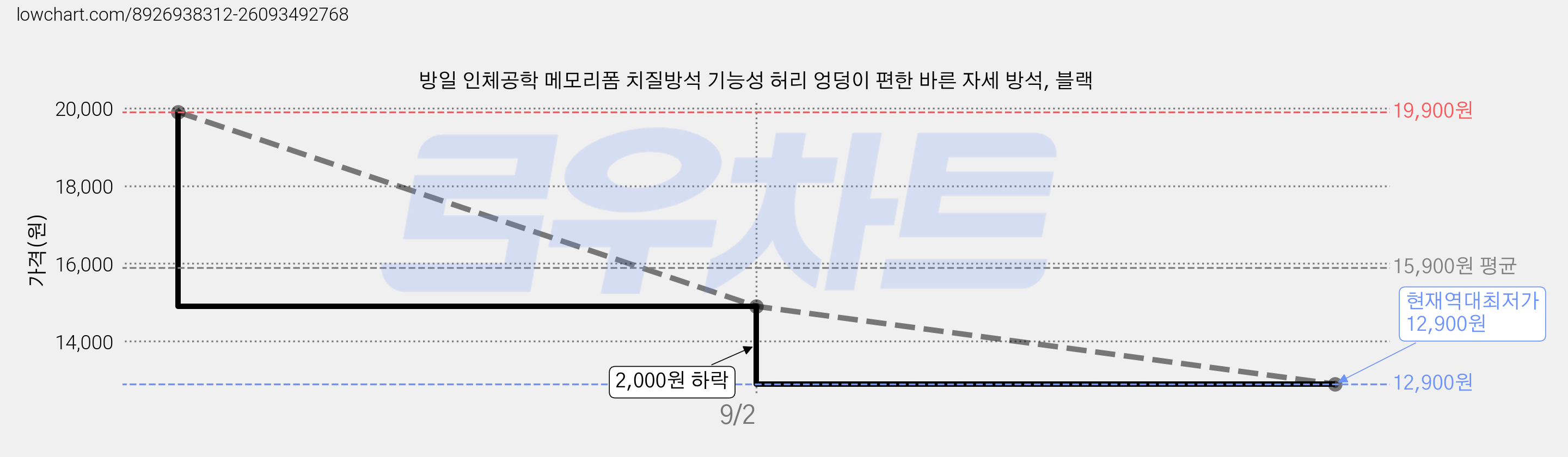방일 인체공학 메모리폼 치질방석 기능성 허리 엉덩이 편한 바른 자세 방석, 블랙 가격 변동 차트, 현재가 12,900원, 역대최저가