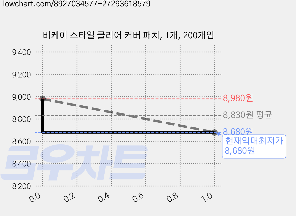 비케이 스타일 클리어 커버 패치, 1개, 200개입 가격 변동 차트, 현재가 8,680원, 역대최저가