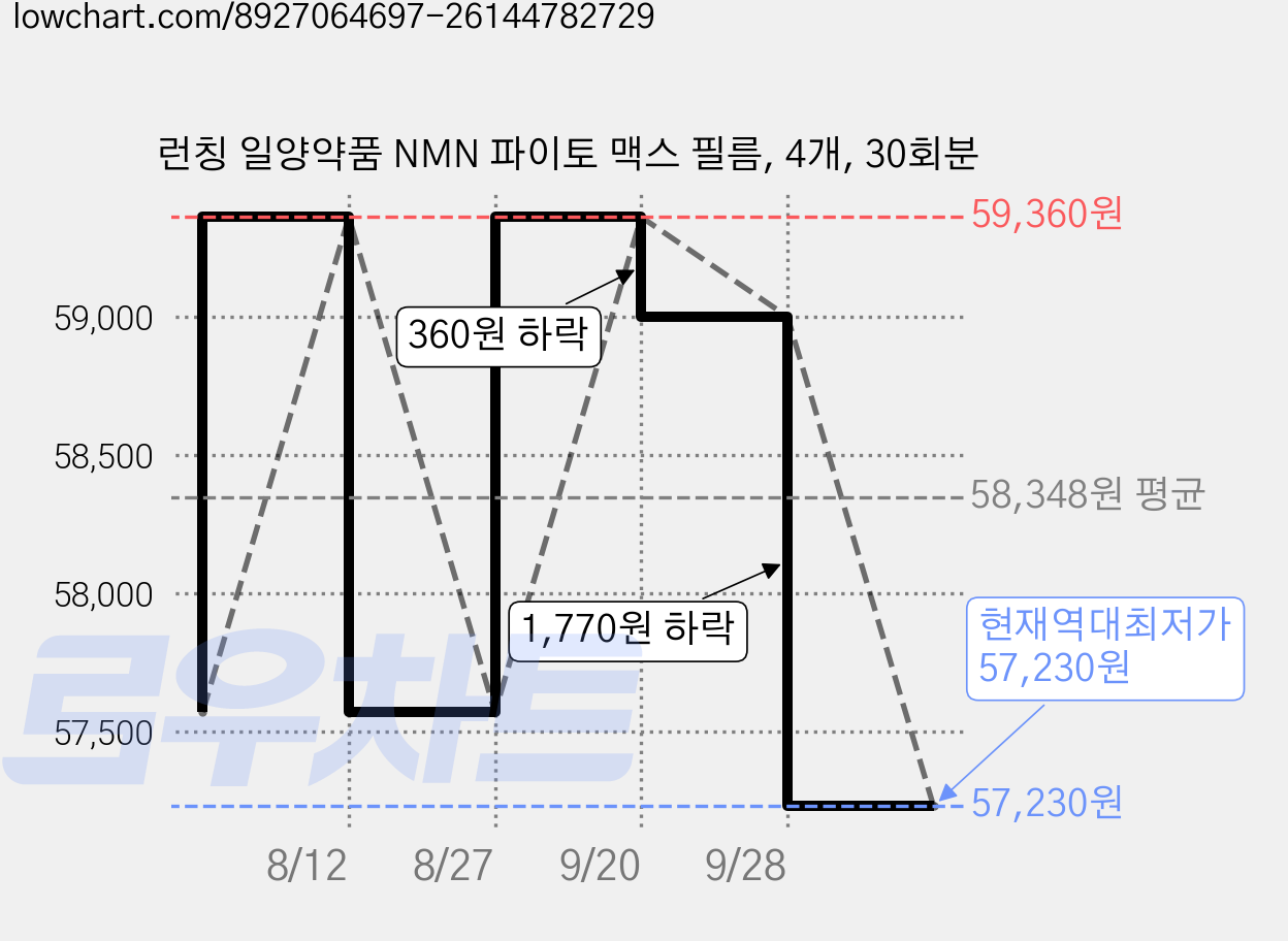 런칭 일양약품 NMN 파이토 맥스 필름, 4개, 30회분 가격 변동 차트, 현재가 57,230원, 역대최저가