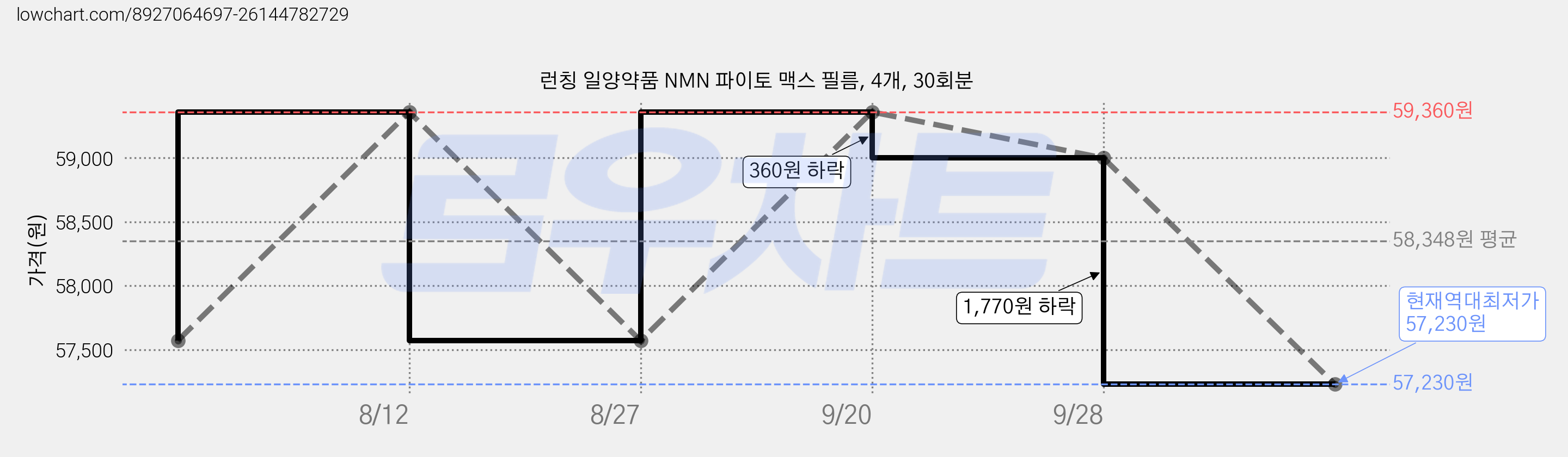 런칭 일양약품 NMN 파이토 맥스 필름, 4개, 30회분 가격 변동 차트, 현재가 57,230원, 역대최저가