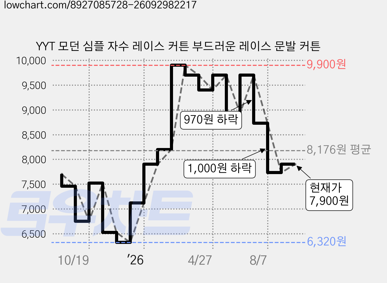 YYT 모던 심플 자수 레이스 커튼 부드러운 레이스 문발 커튼 가격 변동 차트, 현재가 7,900원, 관측 최저가 6,320원