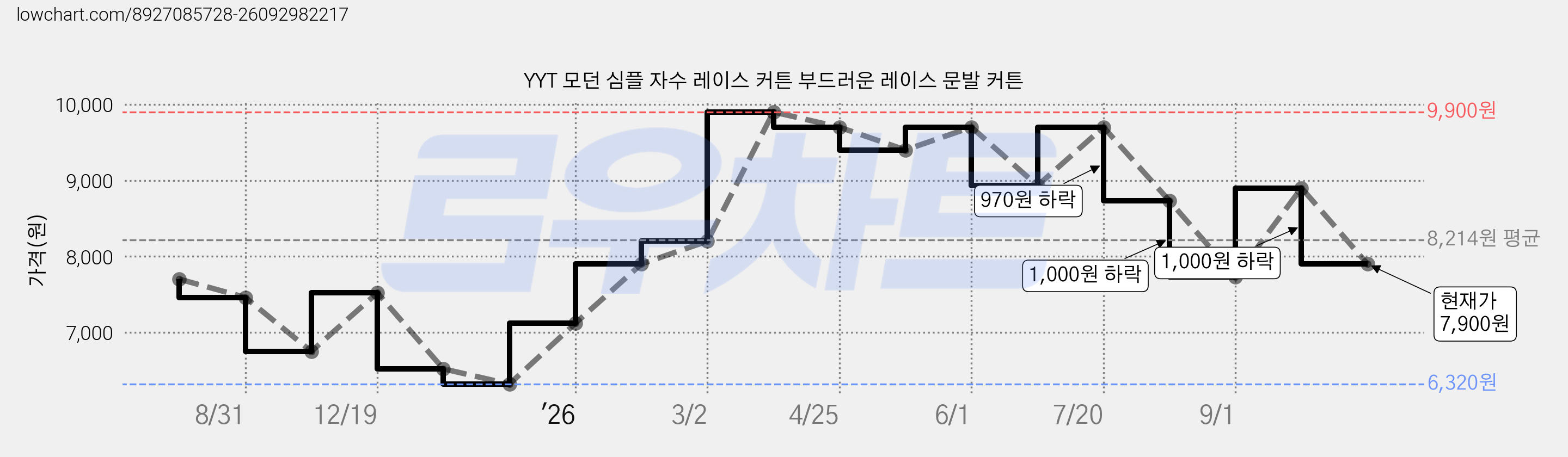 YYT 모던 심플 자수 레이스 커튼 부드러운 레이스 문발 커튼 가격 변동 차트, 현재가 7,900원, 관측 최저가 6,320원