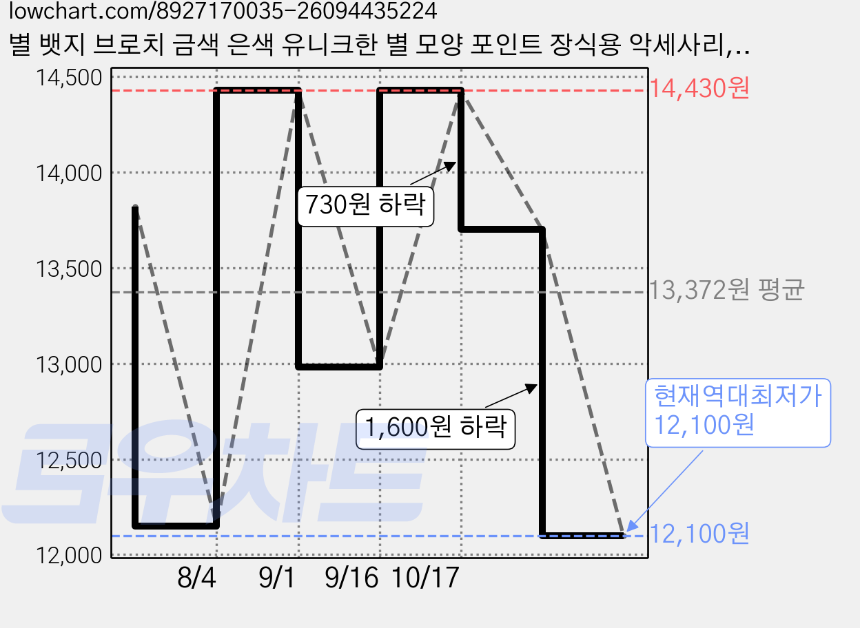 별 뱃지 브로치 금색 은색 유니크한 별 모양 포인트 장식용 악세사리, 10개, 1성 금색 가격 변동 차트, 현재가 12,100원, 역대최저가