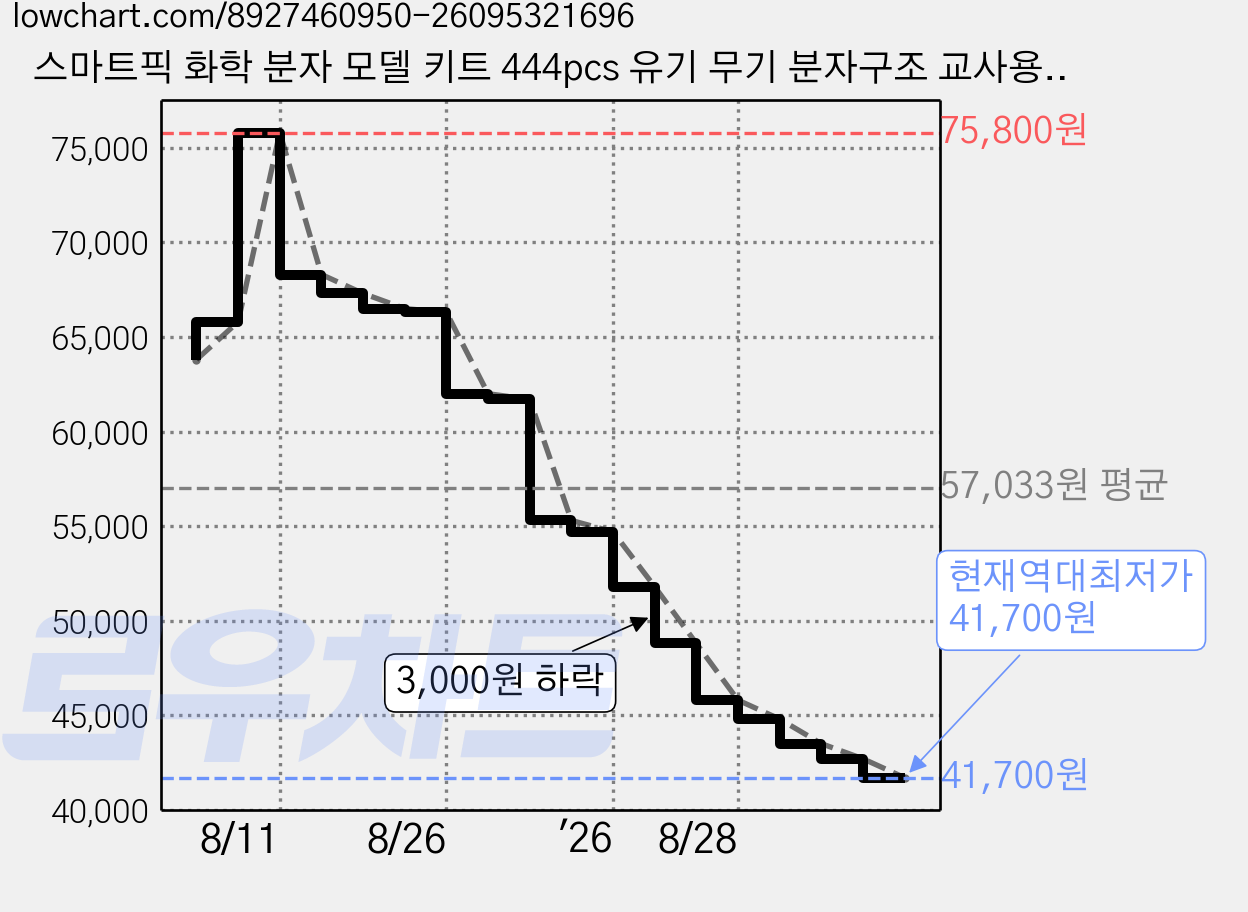 스마트픽 화학 분자 모델 키트 444pcs 유기 무기 분자구조 교사용 학생용 풀러렌 세트, 444개 가격 변동 차트, 현재가 41,700원, 역대최저가