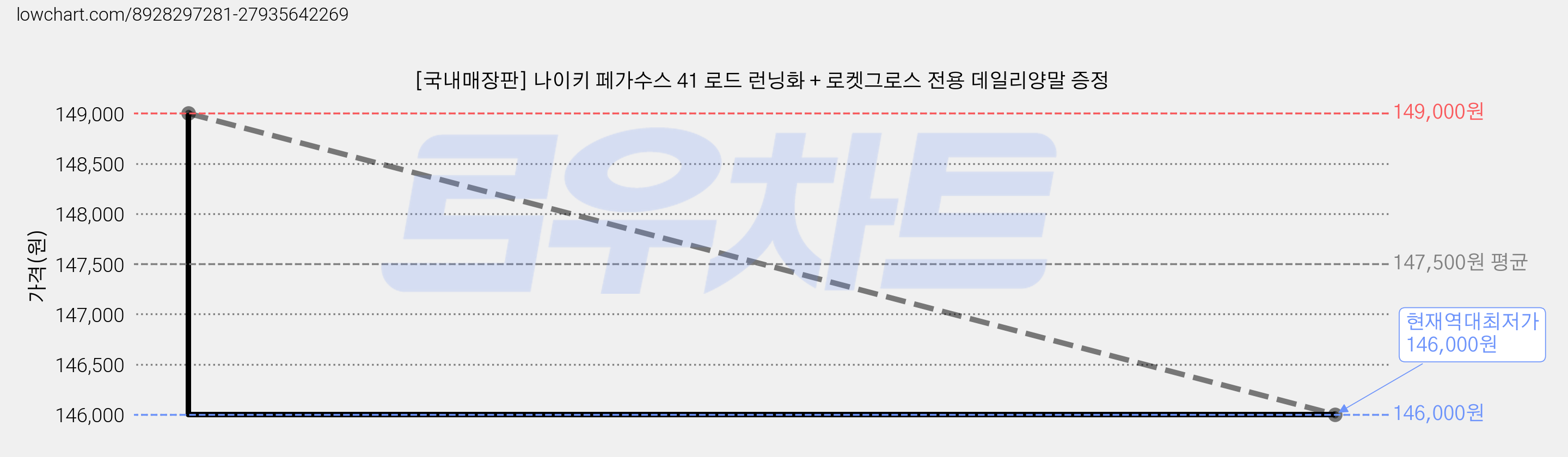 [국내매장판] 나이키 페가수스 41 로드 런닝화 + 로켓그로스 전용 데일리양말 증정 가격 변동 차트, 현재가 146,000원, 역대최저가